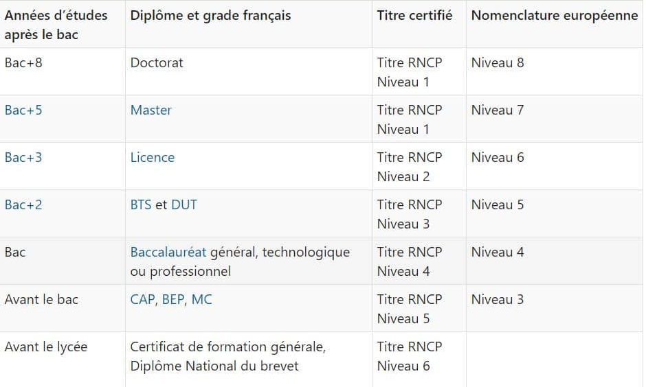 Nomenclature de certification RNCP